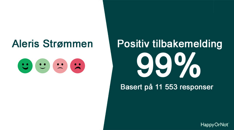 99% positive HappyOrNot tilbakemeldinger basert på 11553 respondenter.